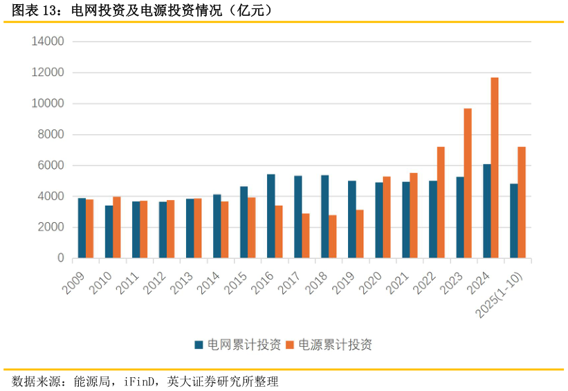 你知道电网投资及电源投资情况（亿元）?