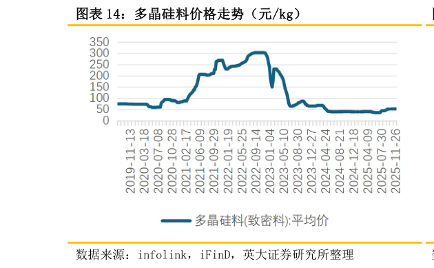 我想了解一下多晶硅料价格走势（元kg）?