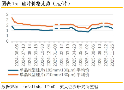 我想了解一下硅片价格走势（元片）?