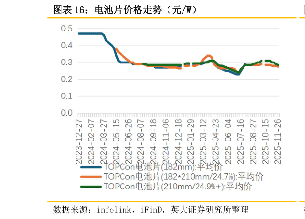 请问一下电池片价格走势（元W）?