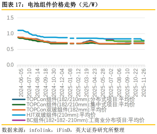 咨询下各位电池组件价格走势（元W）?