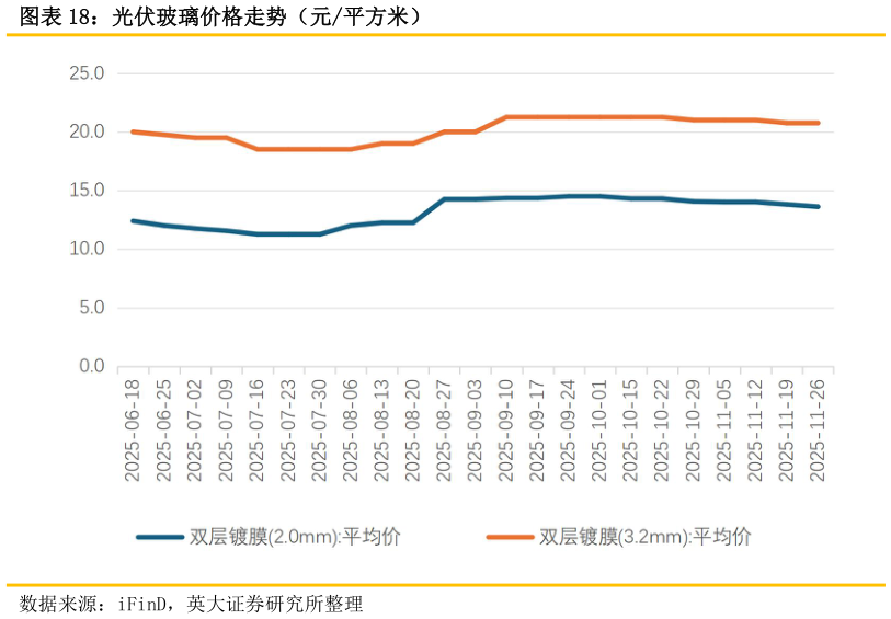 如何解释光伏玻璃价格走势（元平方米）?