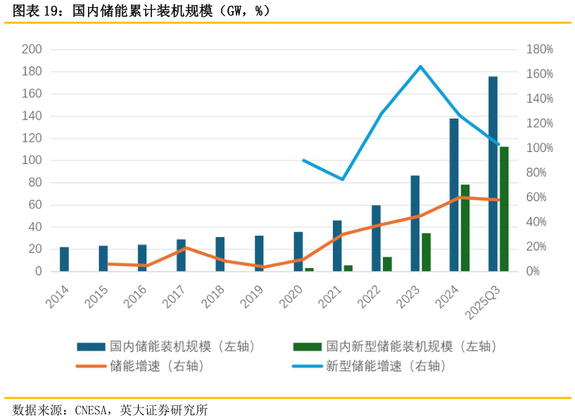 咨询大家国内储能累计装机规模（GW，%）?
