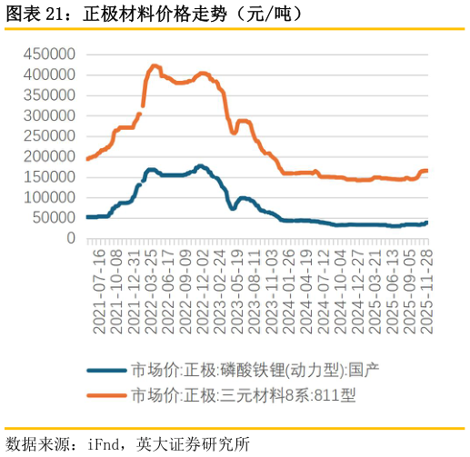 谁知道正极材料价格走势（元吨）?