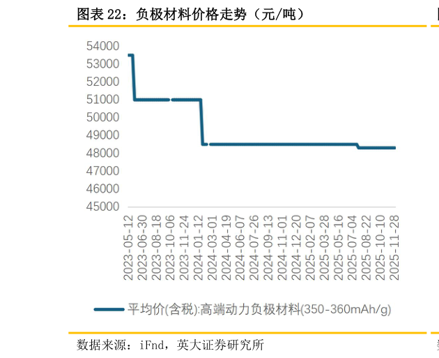 谁知道负极材料价格走势（元吨）?