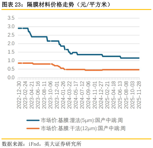 如何了解隔膜材料价格走势（元平方米）?