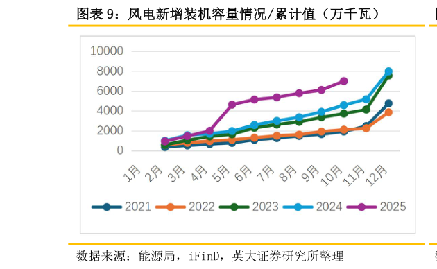 谁知道风电新增装机容量情况累计值（万千瓦）?