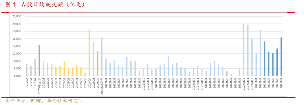 如何了解A 股日均成交额（亿元）