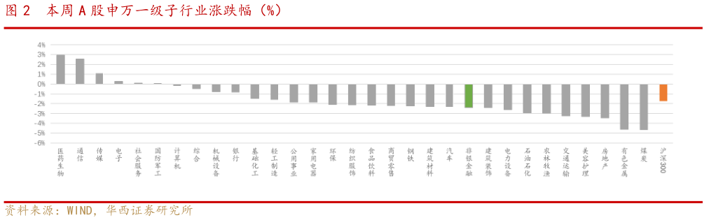 各位网友请教一下本周 A 股申万一级子行业涨跌幅（%）