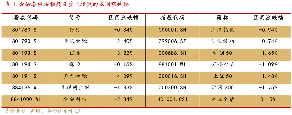 想关注一下金融各板块指数及重点指数的本周涨跌幅