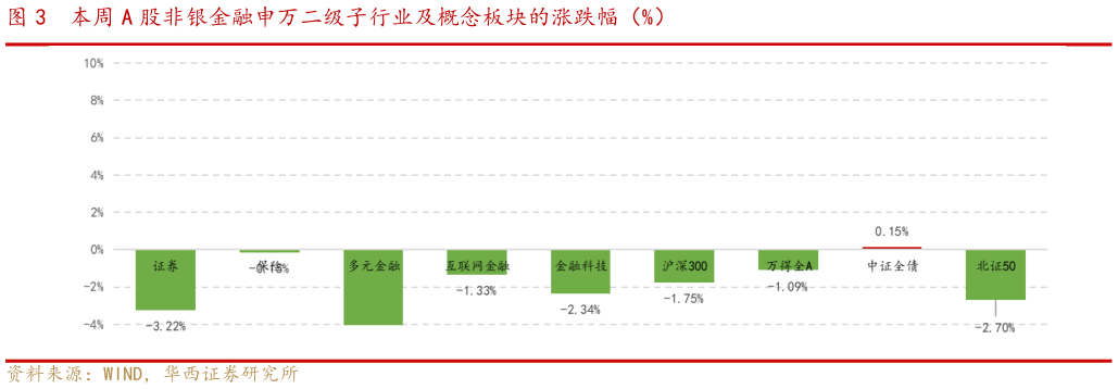 想关注一下本周 A 股非银金融申万二级子行业及概念板块的涨跌幅（%）