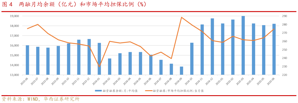 咨询大家两融月均余额（亿元）和市场平均担保比例（%）