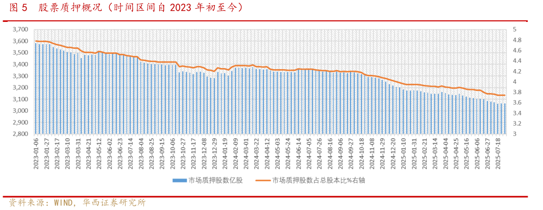谁能回答股票质押概况（时间区间自 2023 年初至今）