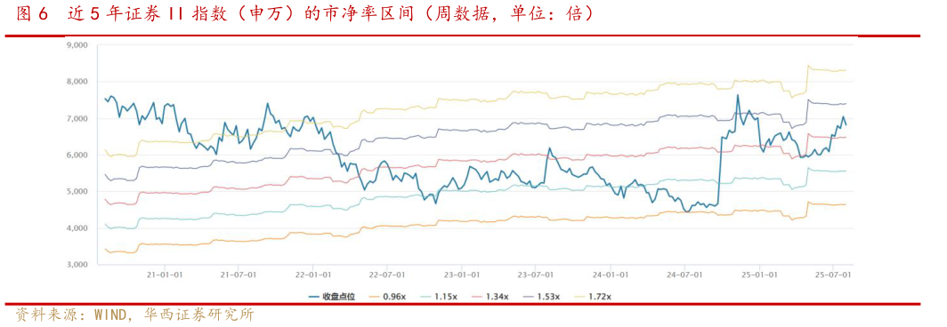 你知道近 5 年证券 II 指数（申万）的市净率区间（周数据，单位：倍）