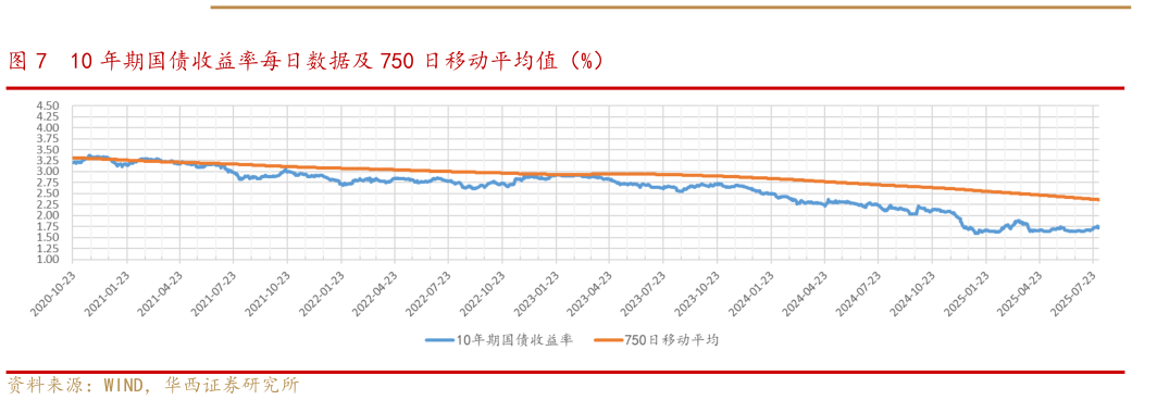 如何才能10 年期国债收益率每日数据及 750 日移动平均值（%）