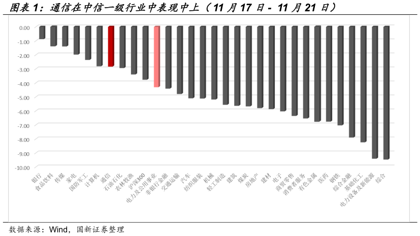 你知道通信在中信一级行业中表现中上（ 11 月17 日 -  11 月21 日）?