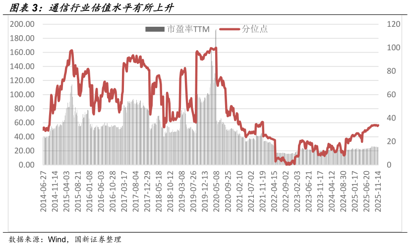 想问下各位网友通信行业估值水平有所上升?