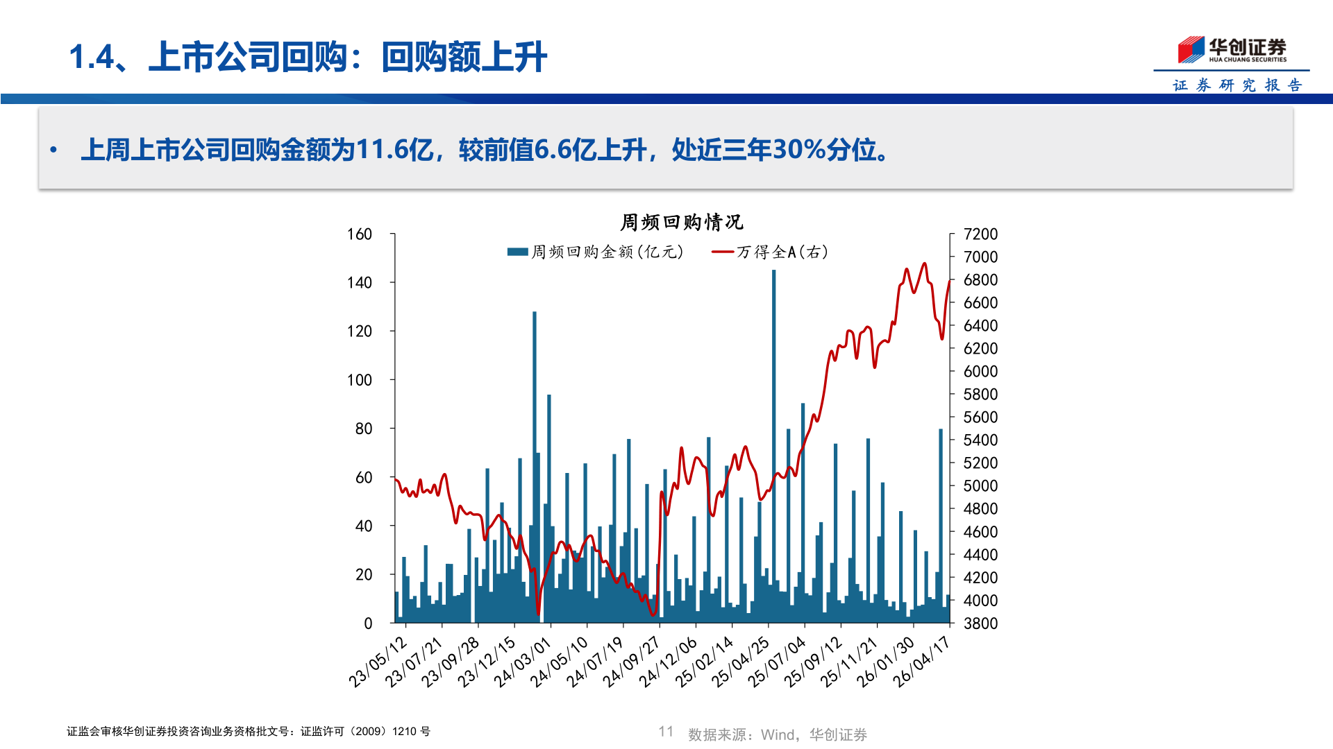 谁知道1.4、上市公司回购：回购额上升