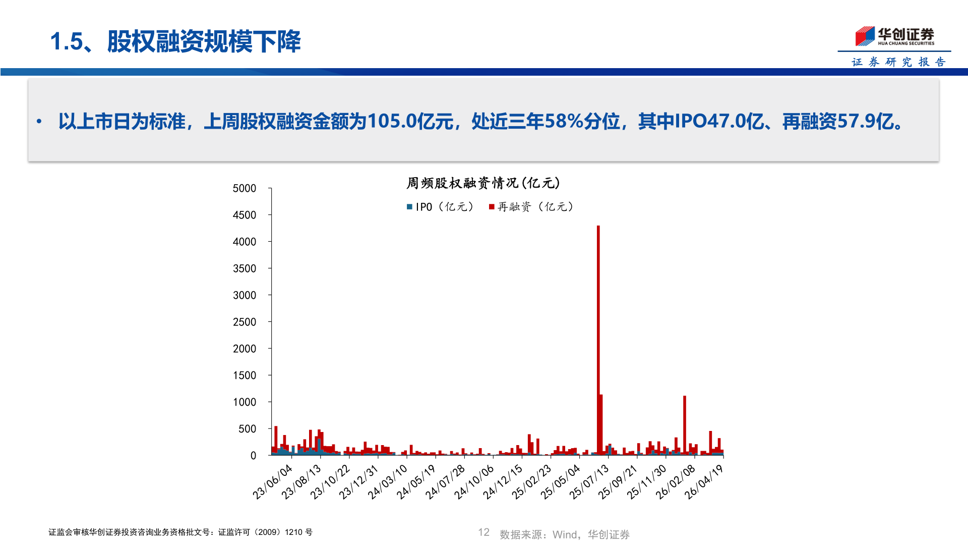 咨询下各位1.5、股权融资规模下降