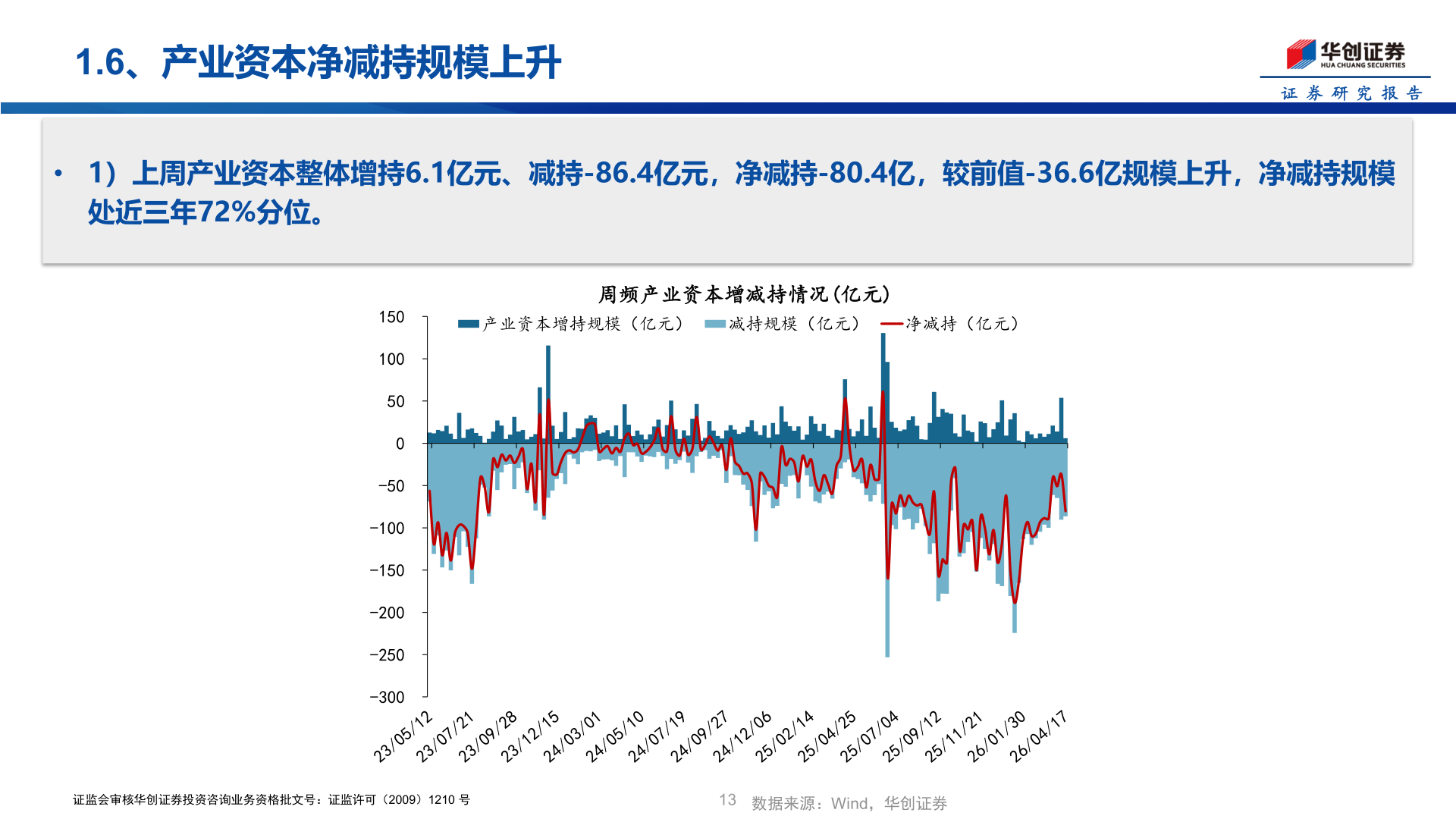 想关注一下1.6、产业资本净减持规模上升