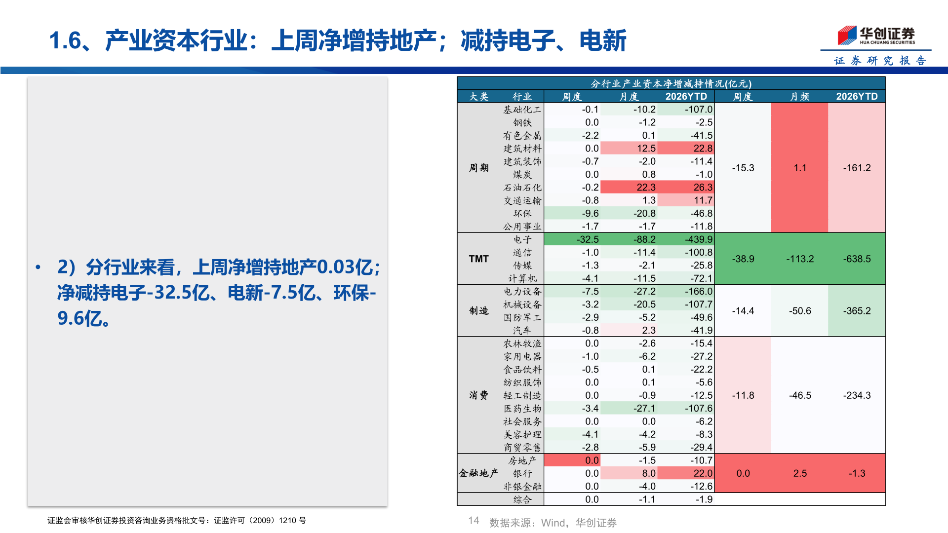 如何看待1.6、产业资本行业：上周净增持地产；减持电子、电新