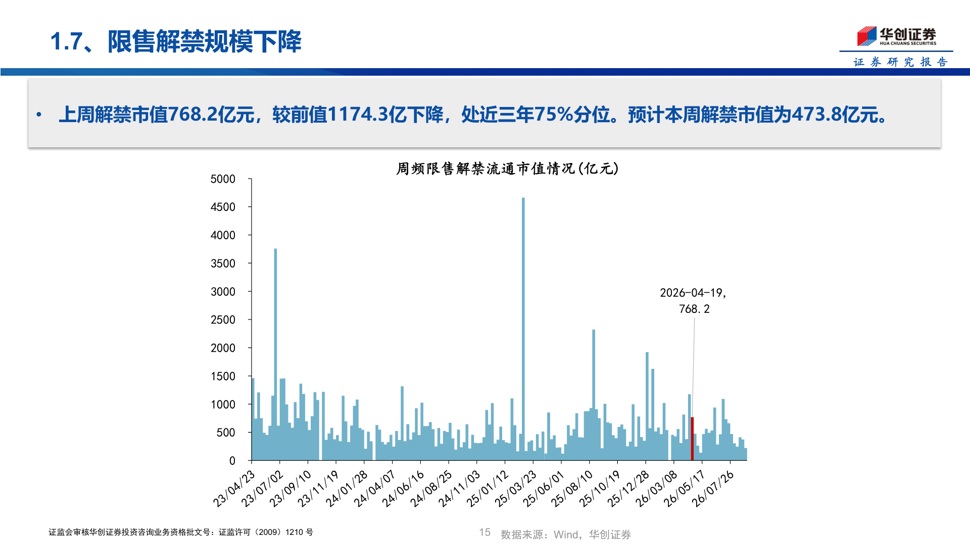 请问一下1.7、限售解禁规模下降