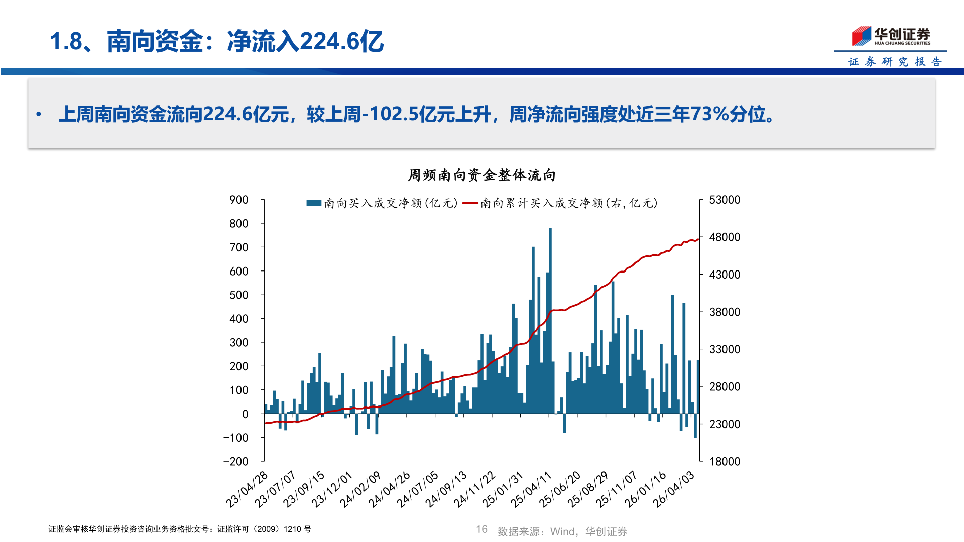 怎样理解1.8、南向资金：净流入224.6亿