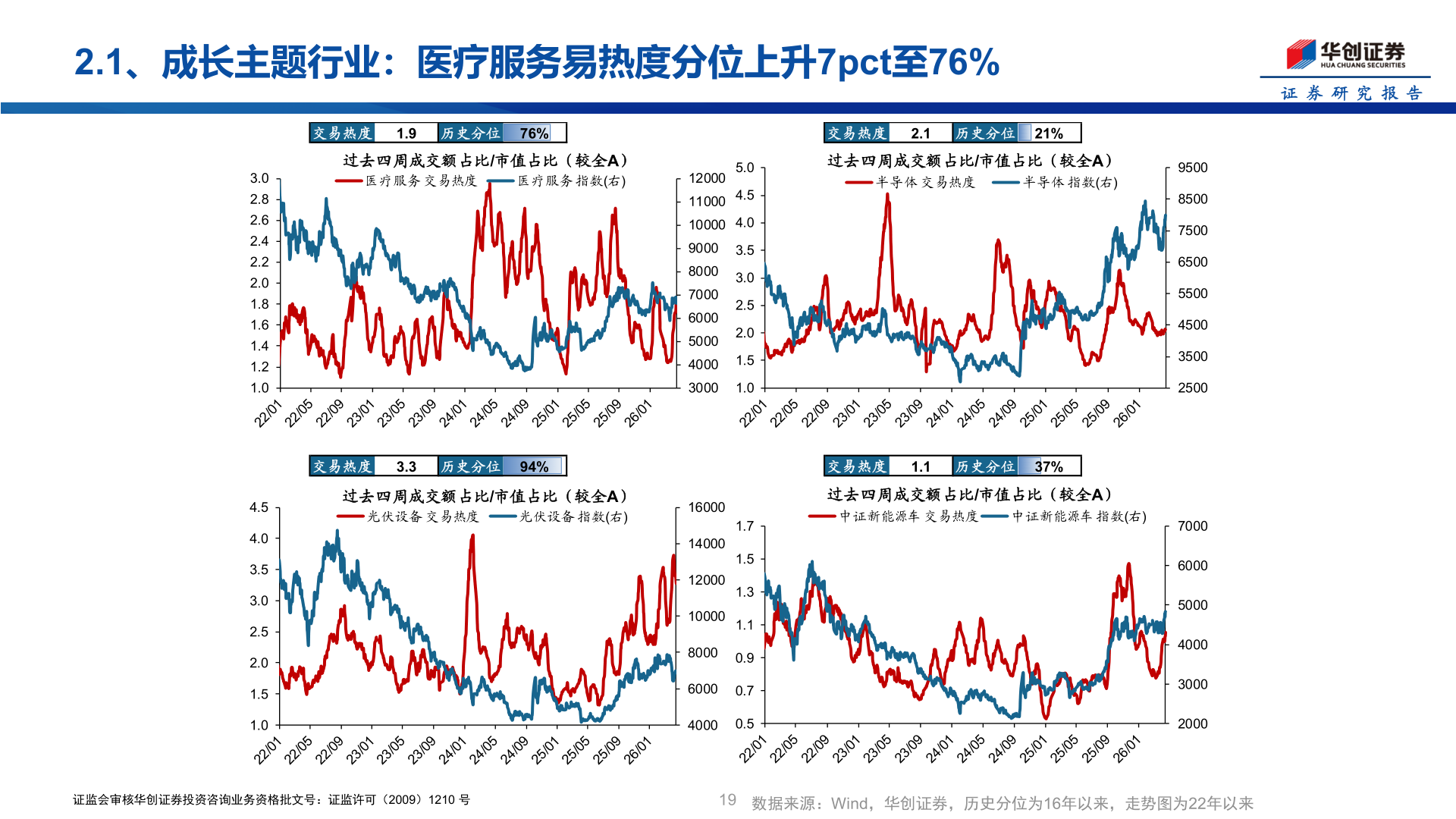 想问下各位网友2.1、成长主题行业：医疗服务易热度分位上升7pct至76%