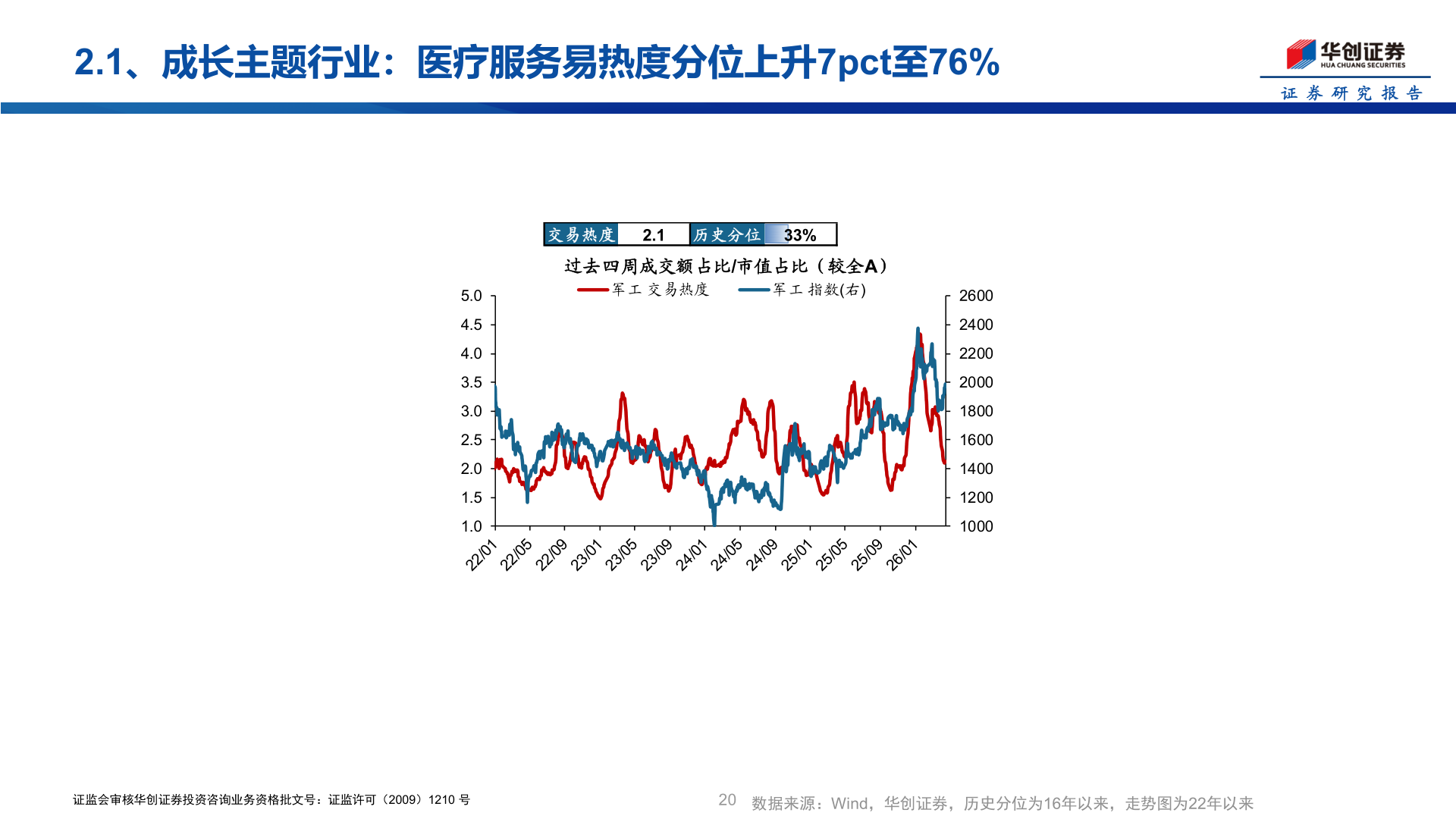 谁知道2.1、成长主题行业：医疗服务易热度分位上升7pct至76%