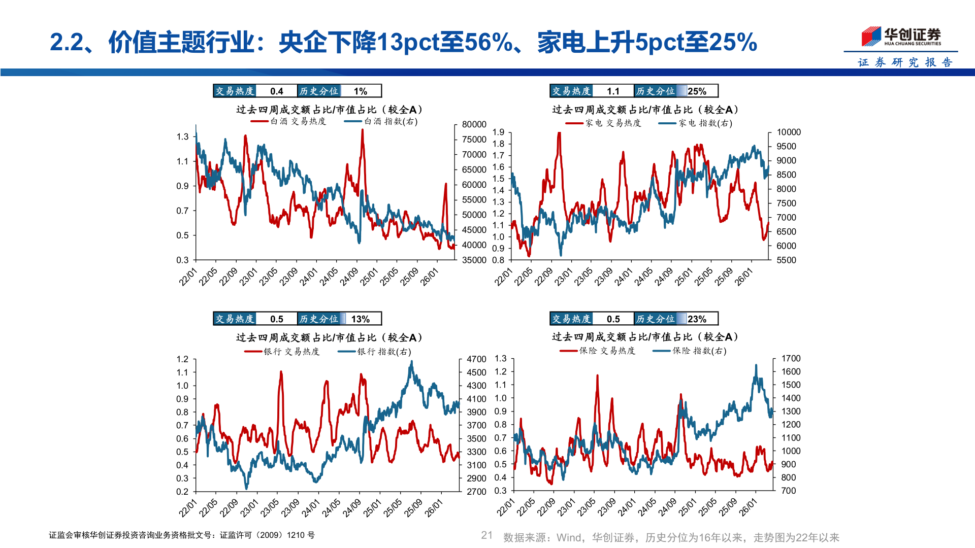 请问一下2.2、价值主题行业：央企下降13pct至56%、家电上升5pct至25%