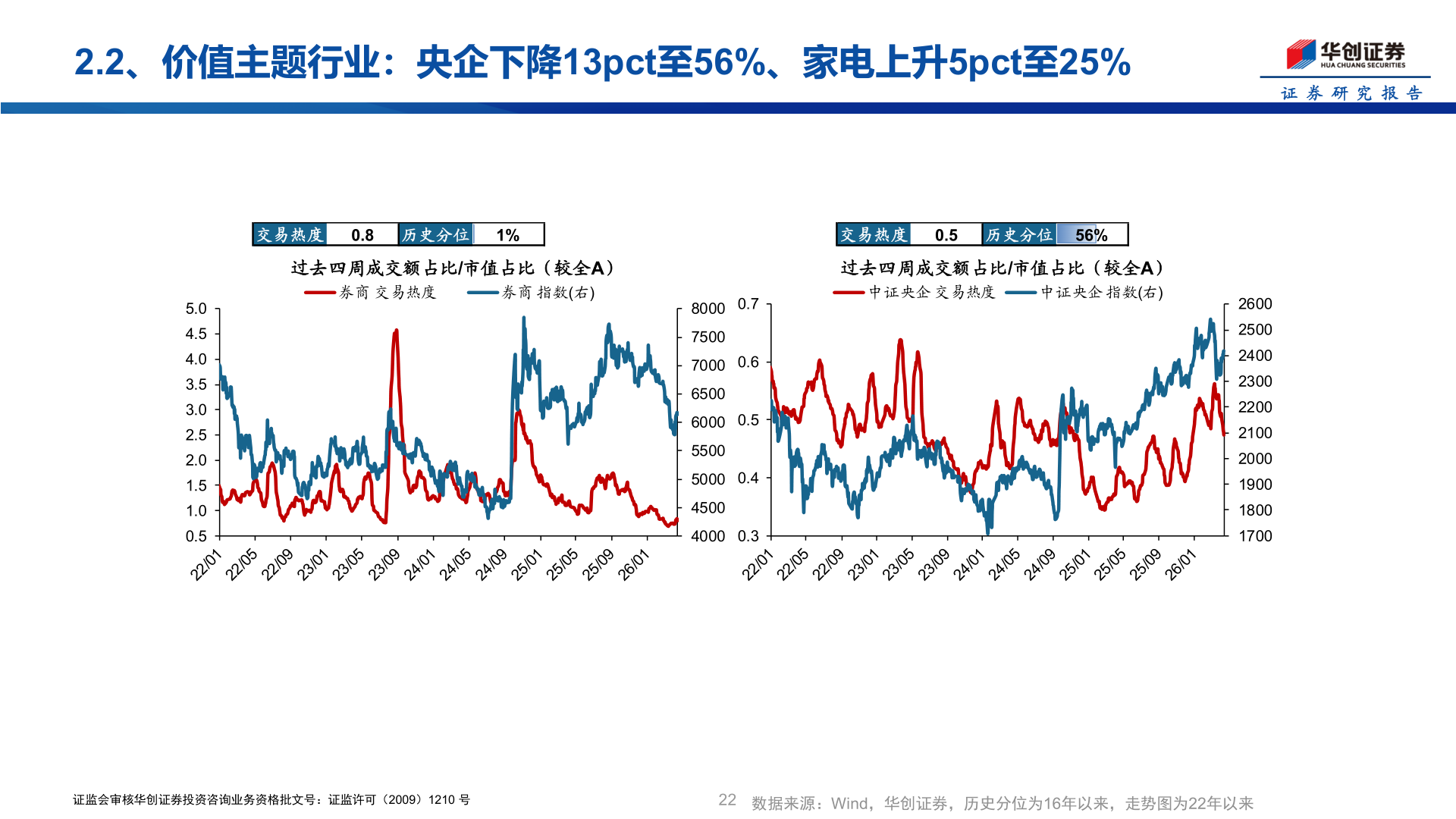 如何了解2.2、价值主题行业：央企下降13pct至56%、家电上升5pct至25%