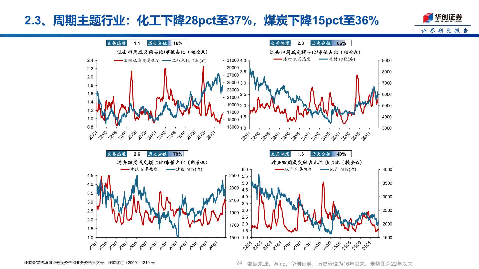 如何才能2.3、周期主题行业：化工下降28pct至37%，煤炭下降15pct至36%