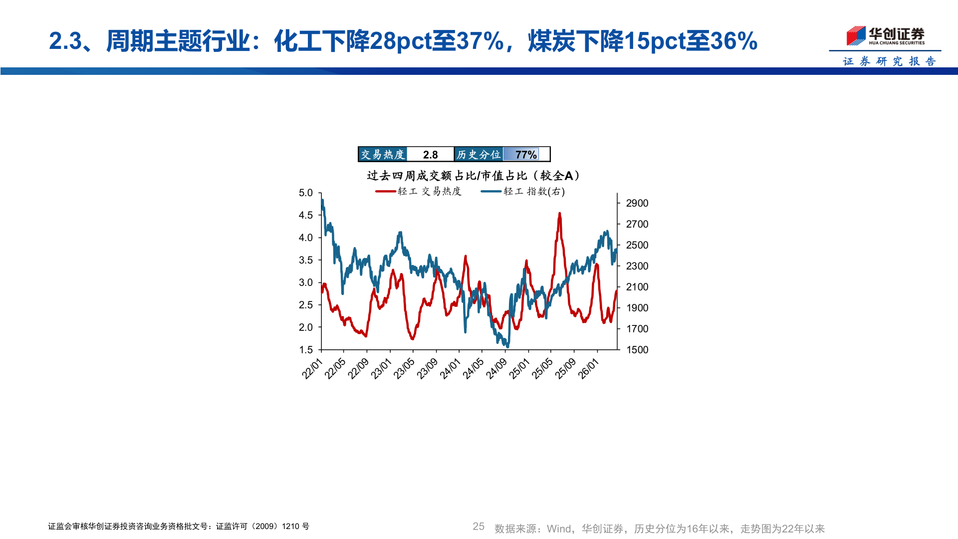 如何看待2.3、周期主题行业：化工下降28pct至37%，煤炭下降15pct至36%