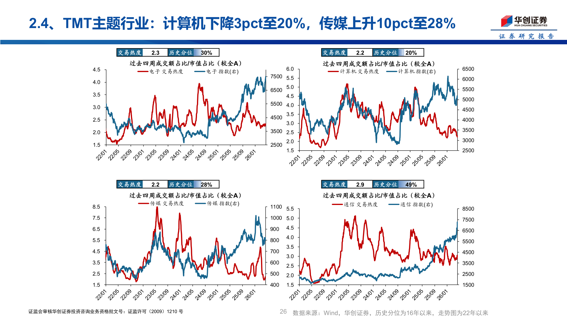 如何了解2.4、TMT主题行业：计算机下降3pct至20%，传媒上升10pct至28%