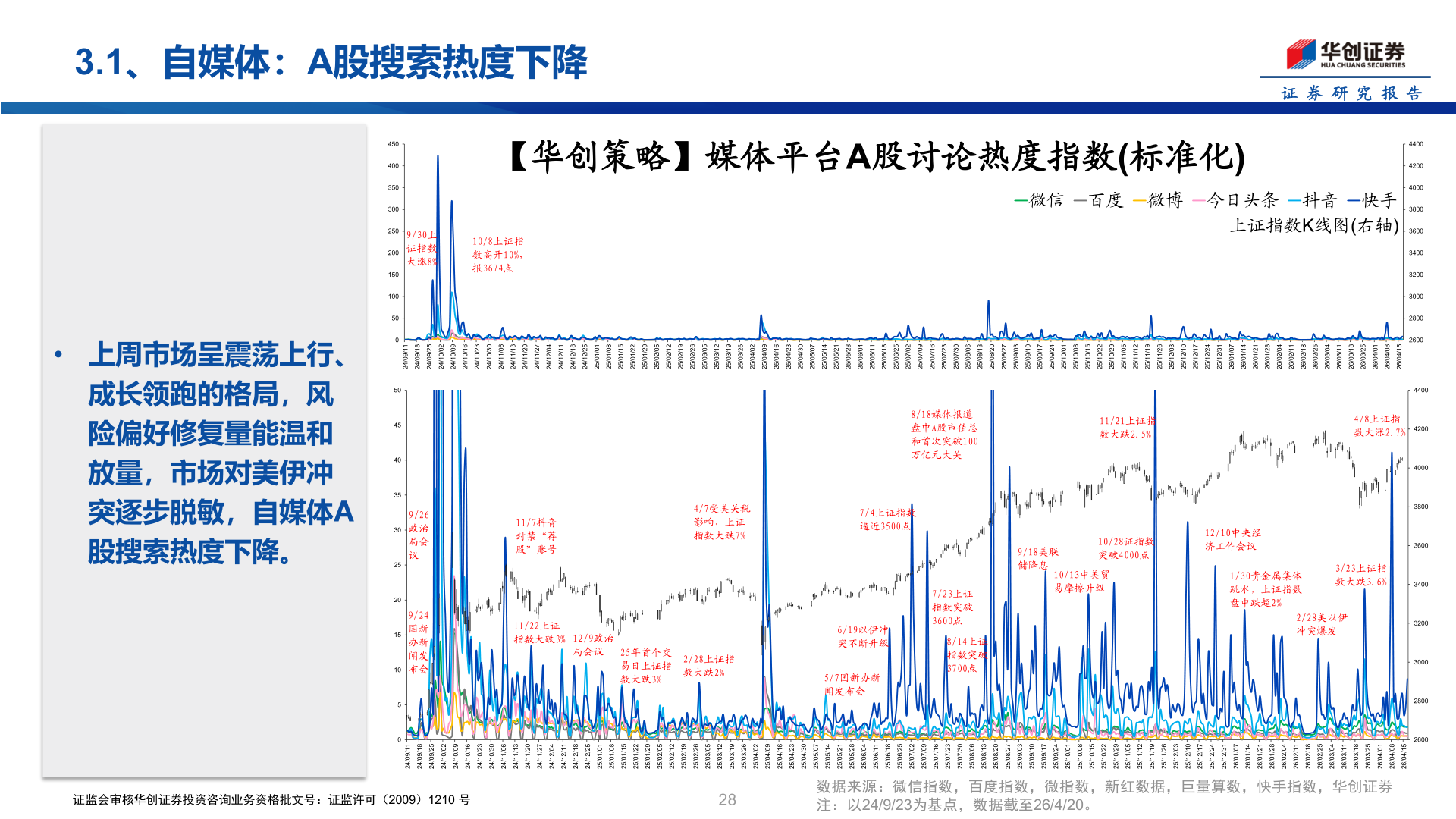 怎样理解3.1、自媒体：A股搜索热度下降
