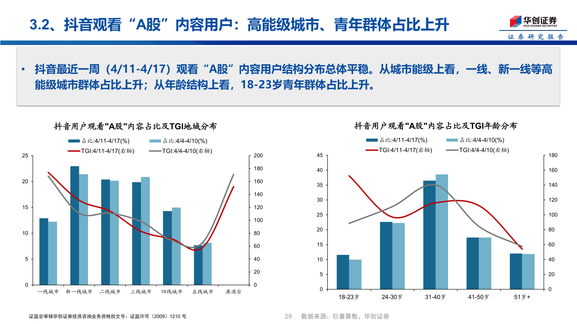 怎样理解3.2、抖音观看“A股”内容用户：高能级城市、青年群体占比上升
