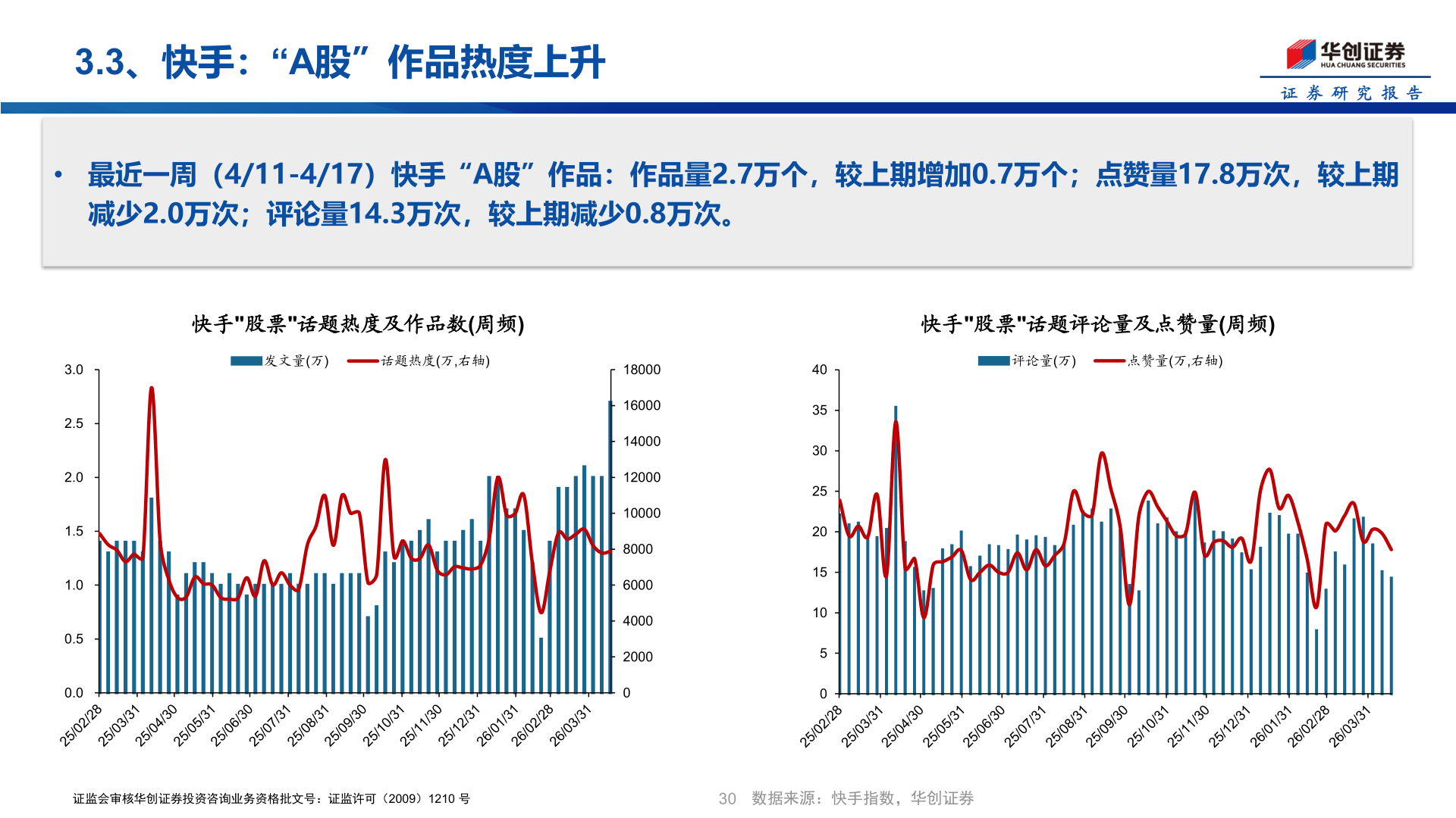 想关注一下3.3、快手：“A股”作品热度上升