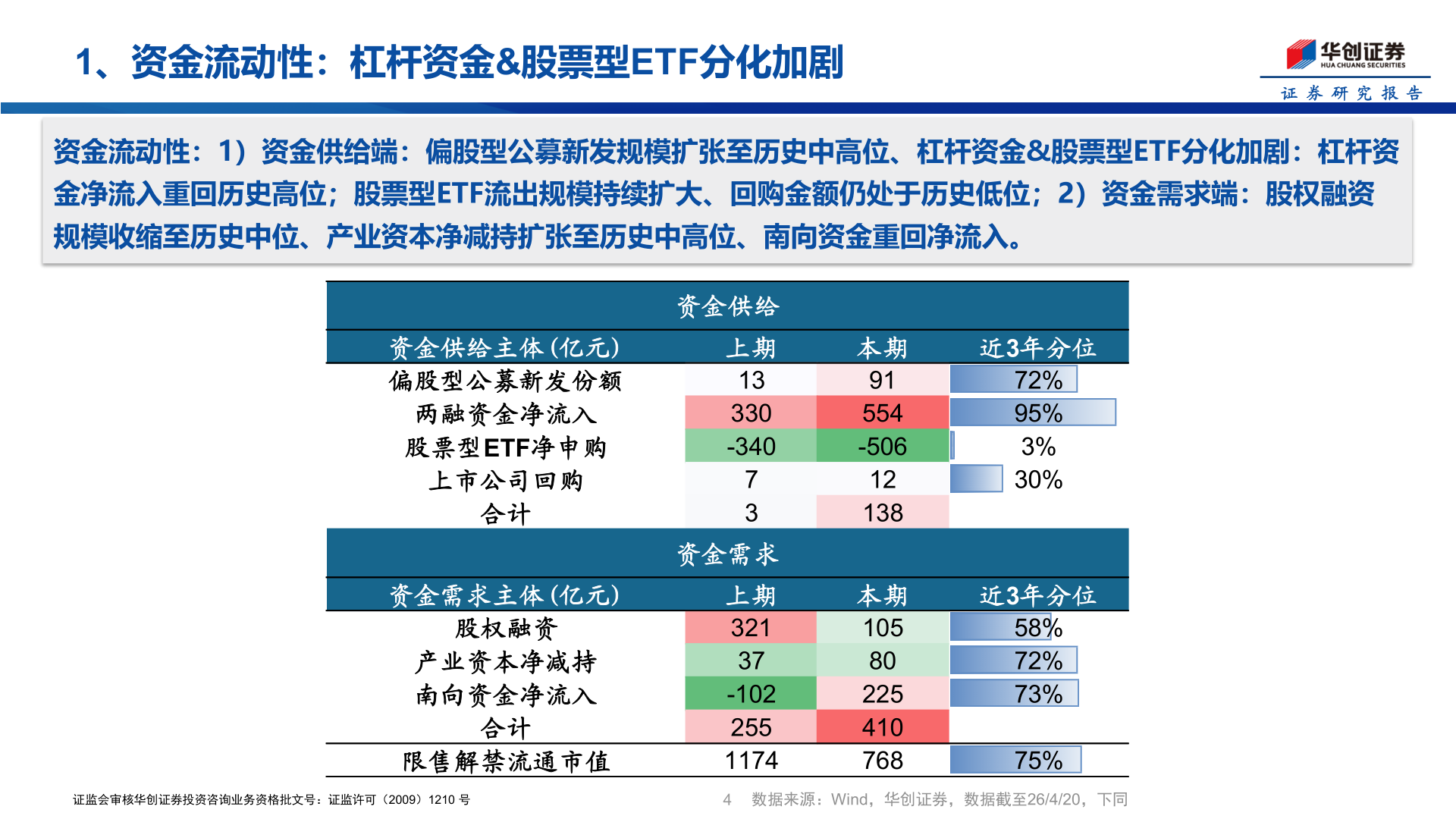 各位网友请教一下1、资金流动性：杠杆资金&股票型ETF分化加剧