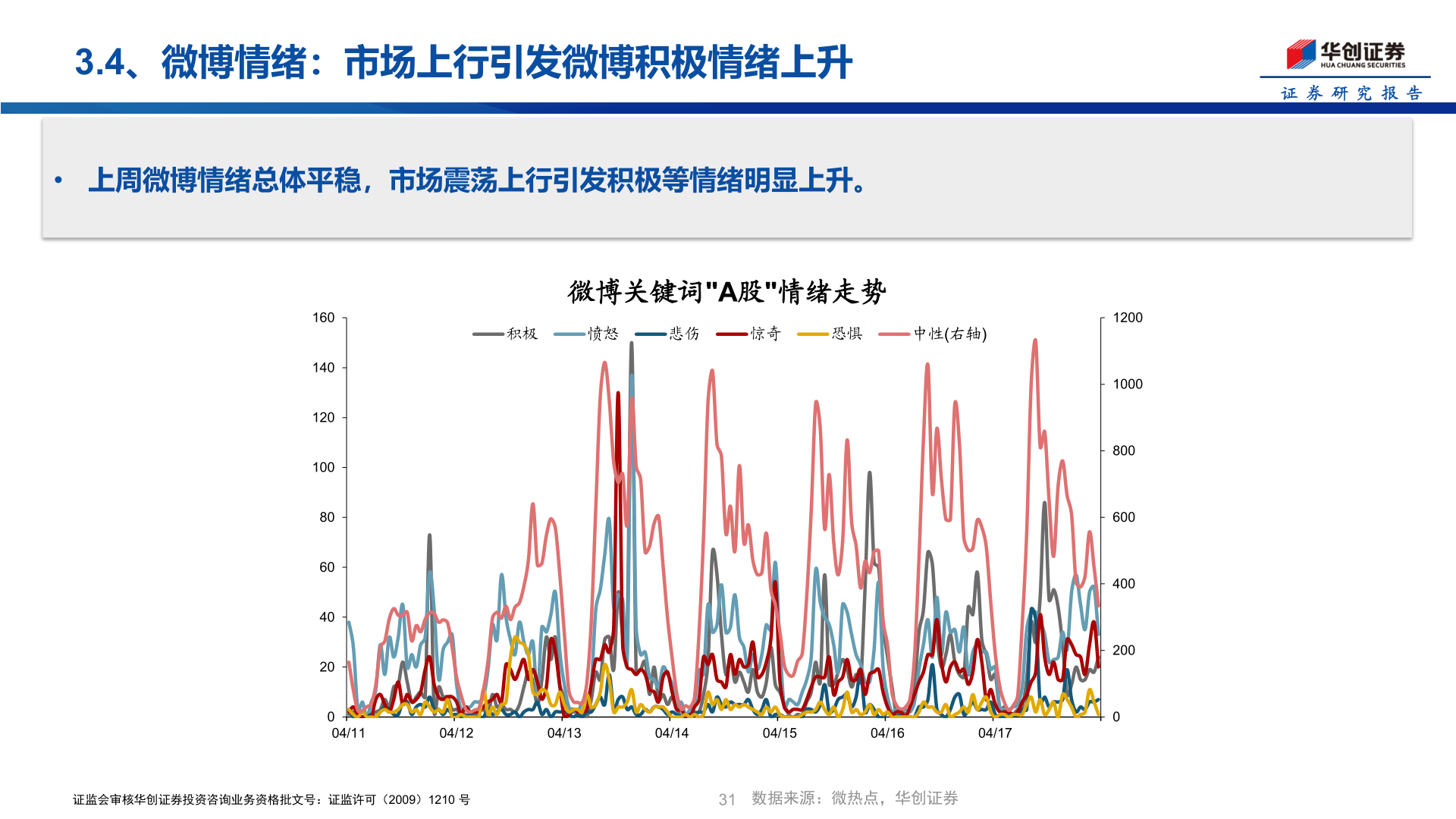 咨询下各位3.4、微博情绪：市场上行引发微博积极情绪上升