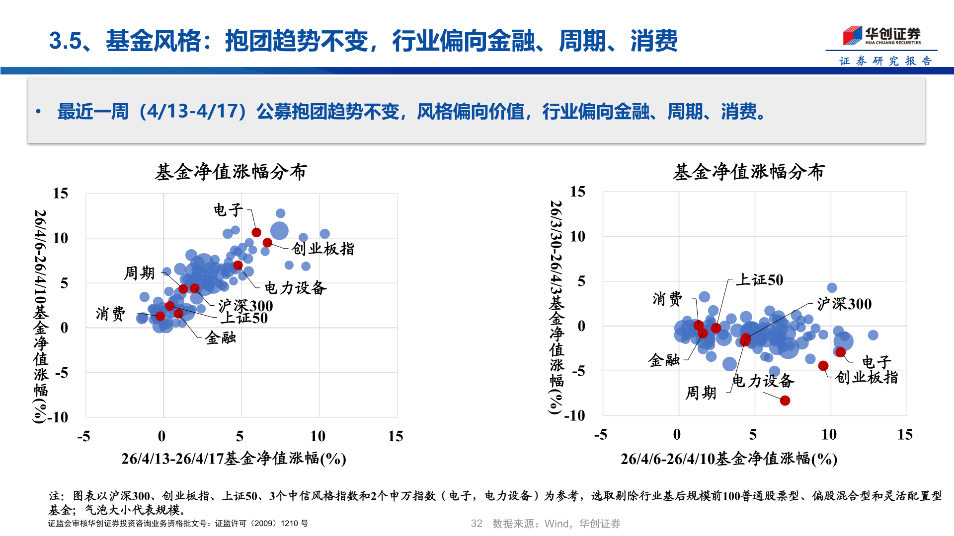 想关注一下3.5、基金风格：抱团趋势不变，行业偏向金融、周期、消费
