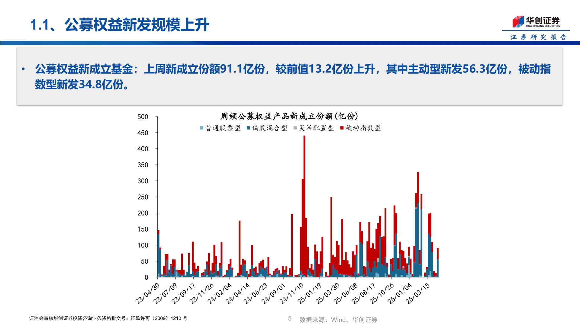 你知道1.1、公募权益新发规模上升