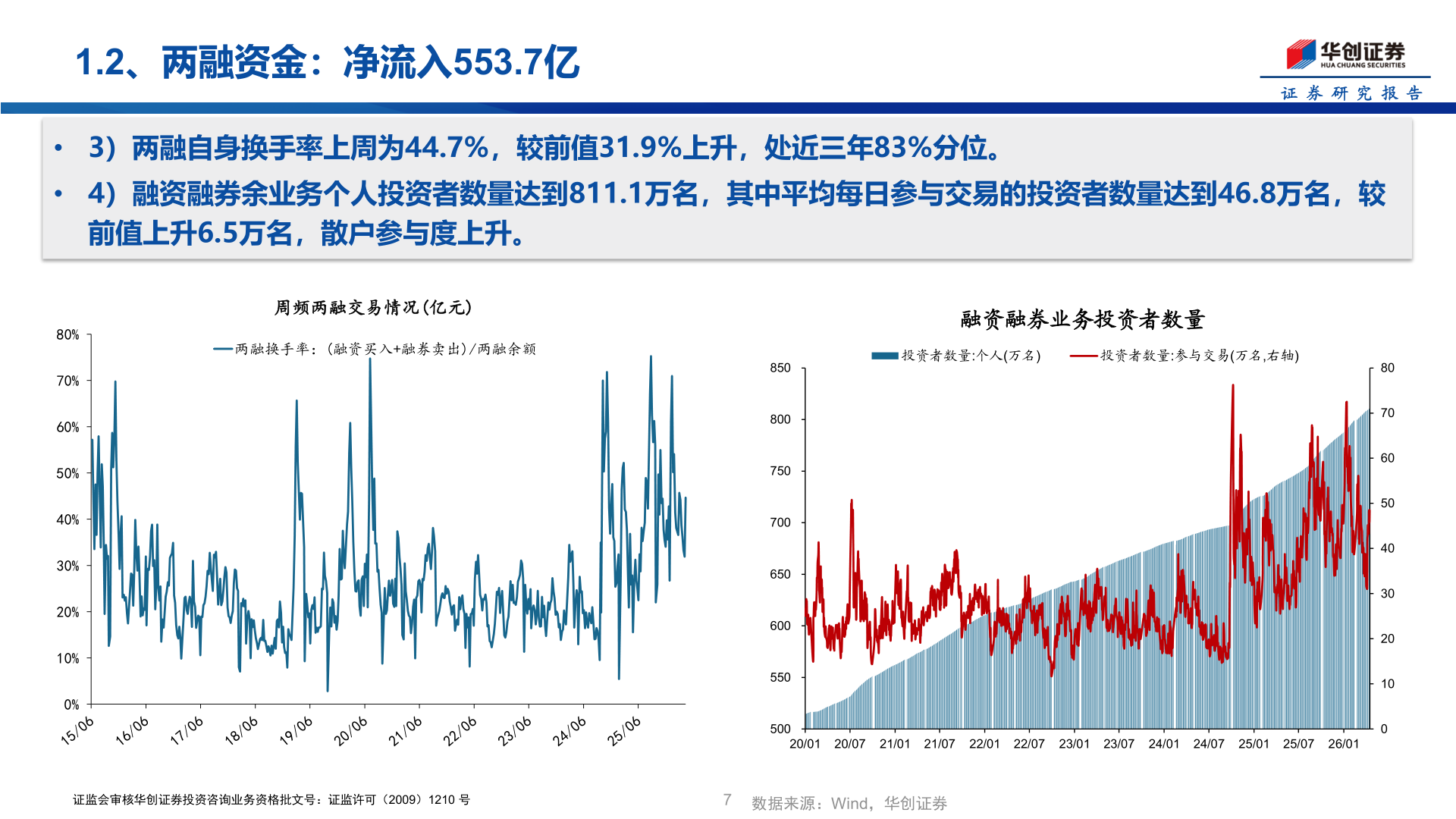 各位网友请教一下1.2、两融资金：净流入553.7亿