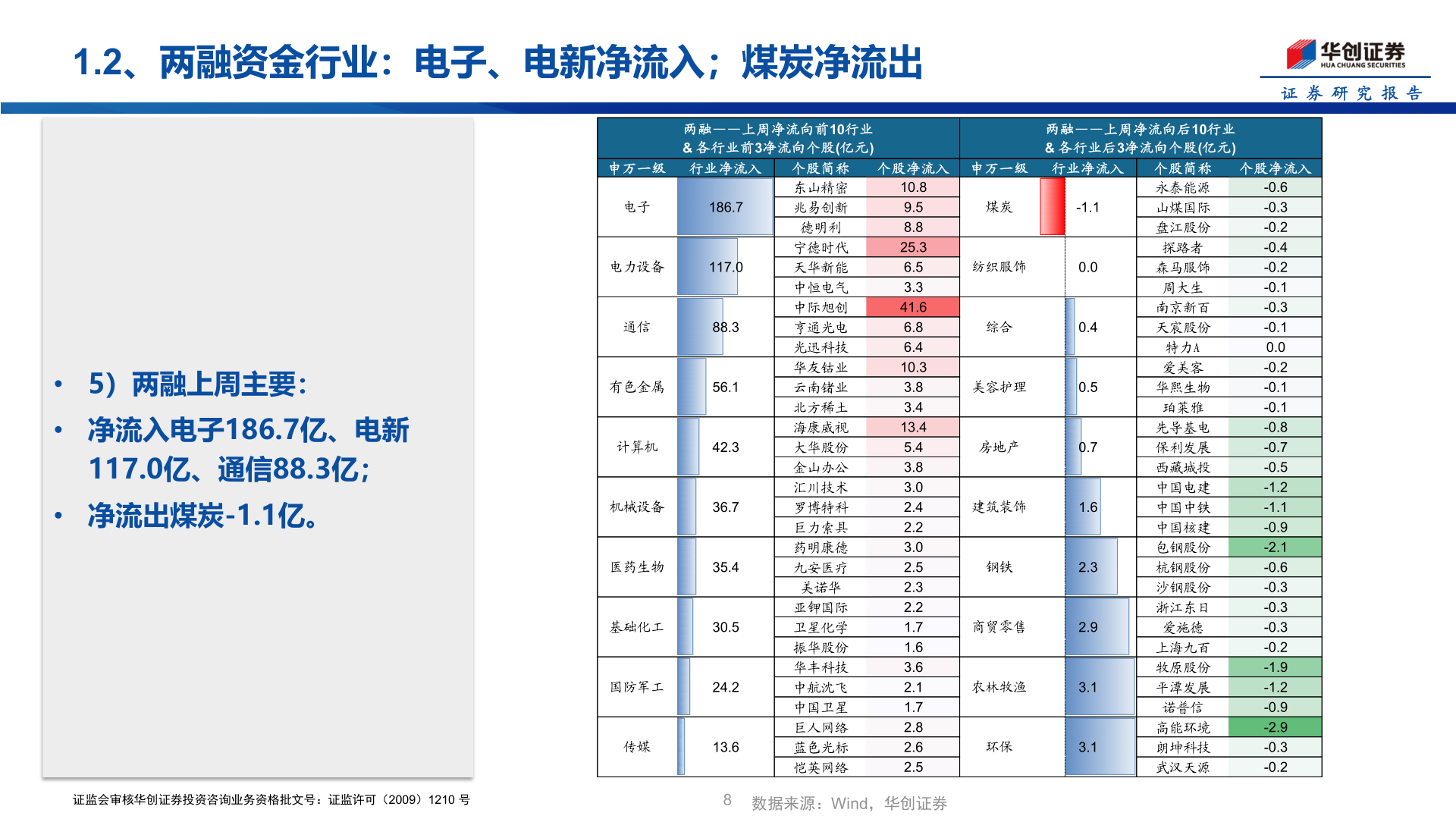 想关注一下1.2、两融资金行业：电子、电新净流入；煤炭净流出
