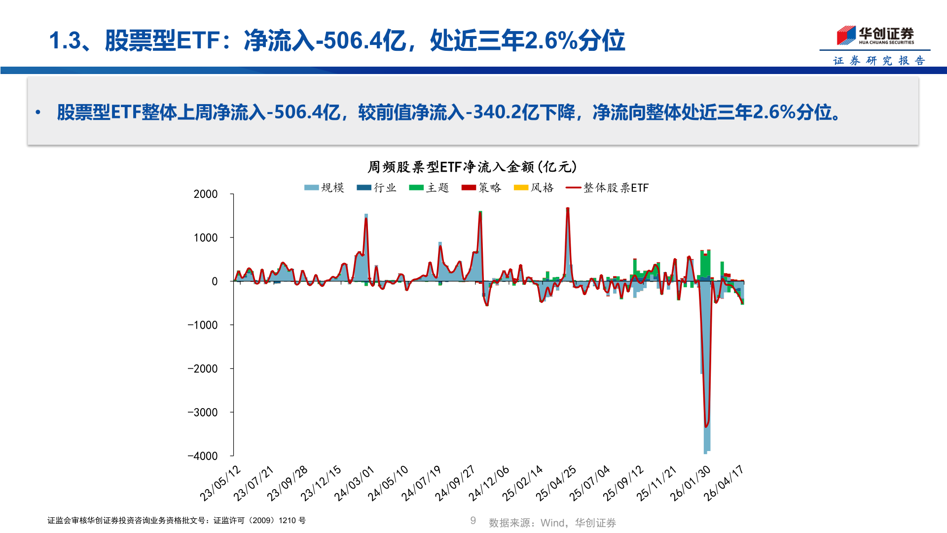 如何解释1.3、股票型ETF：净流入-506.4亿，处近三年2.6%分位
