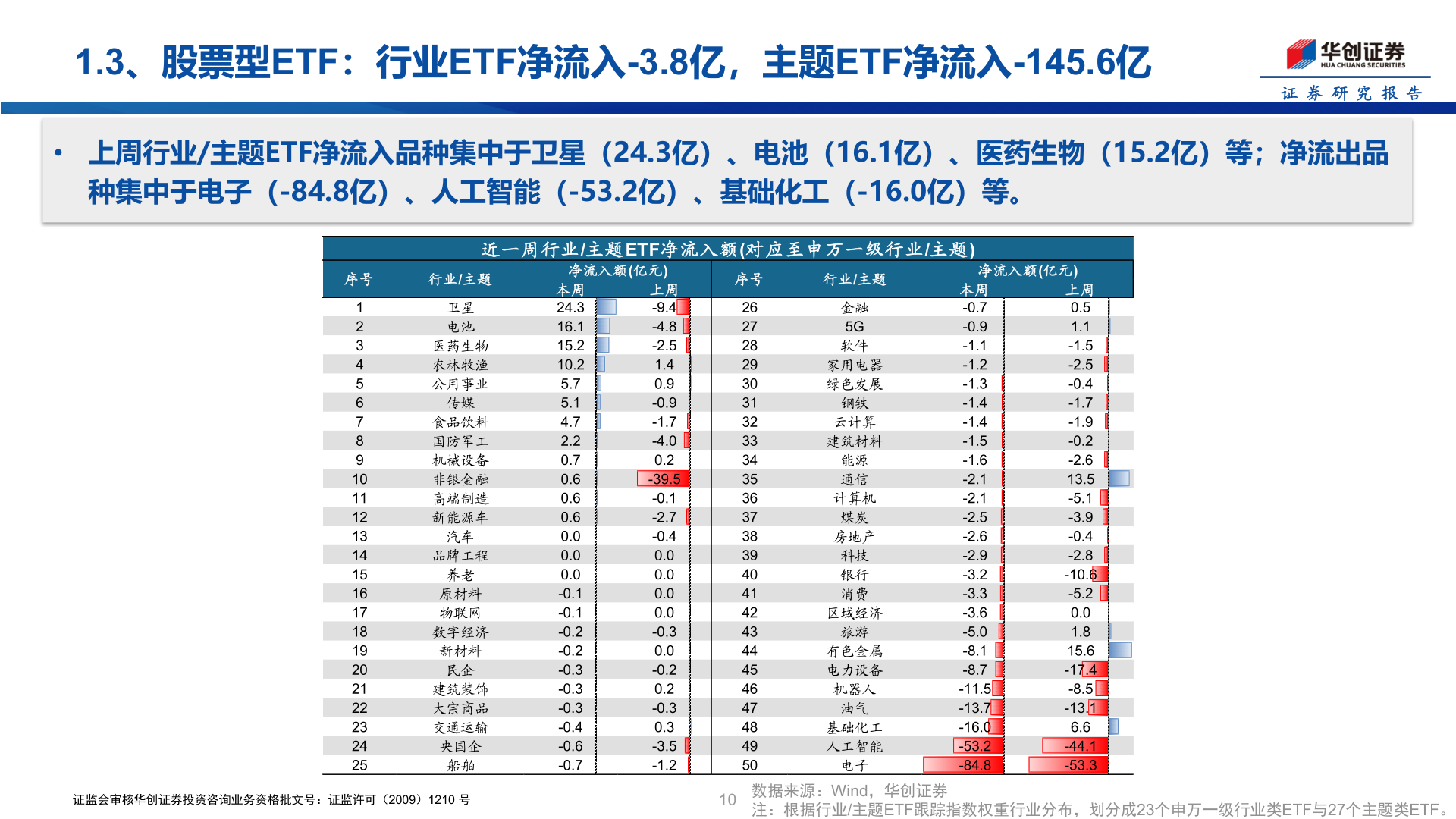 如何了解1.3、股票型ETF：行业ETF净流入-3.8亿，主题ETF净流入-145.6亿