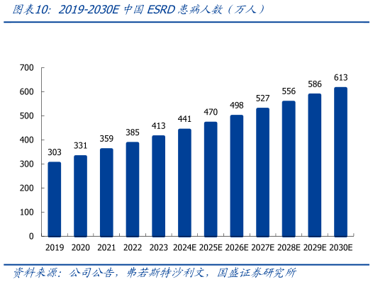 咨询下各位2019-2030E中国ESRD患病人数（万人）