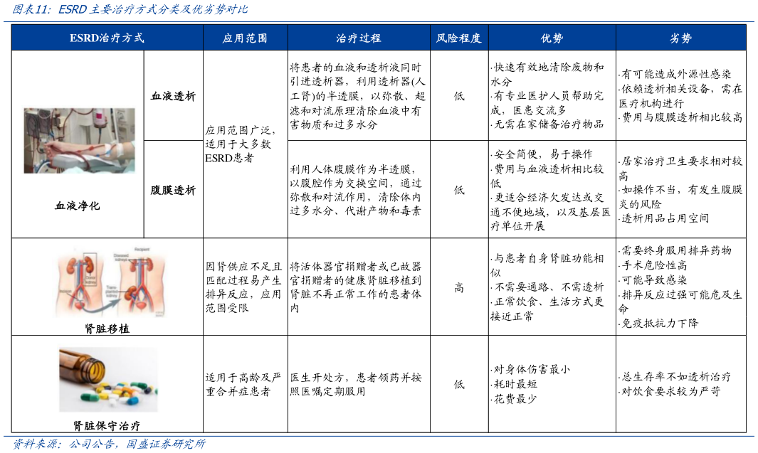 如何了解ESRD主要治疗方式分类及优劣势对比