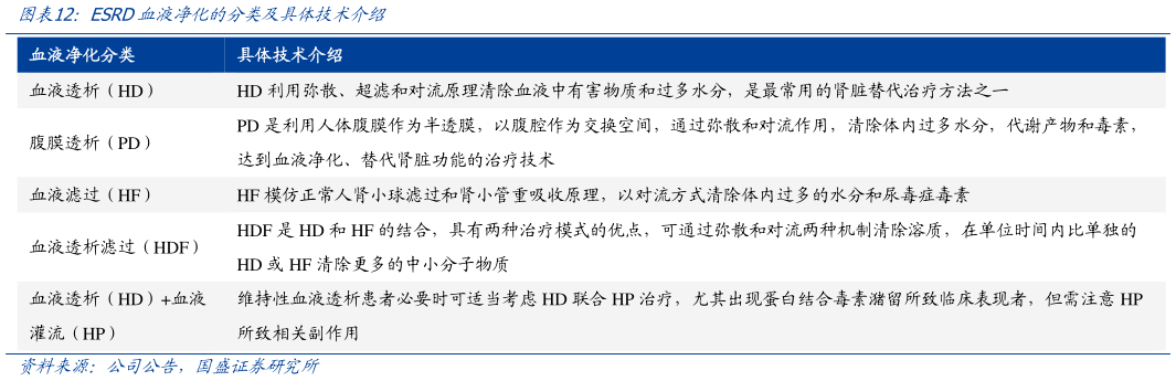 一起讨论下ESRD血液净化的分类及具体技术介绍