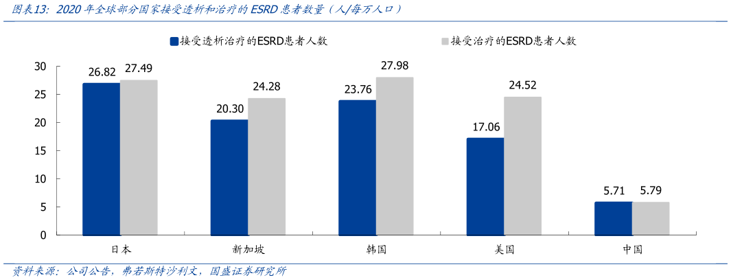 如何了解2020年全球部分国家接受透析和治疗的ESRD患者数量（人每万人口）