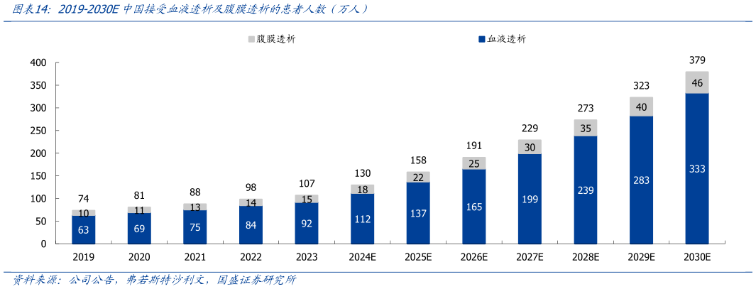 咨询大家2019-2030E中国接受血液透析及腹膜透析的患者人数（万人）